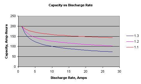 Capacity 
versus Discharge Rate curve, showing how capacity drops as discharge 
rate increases.