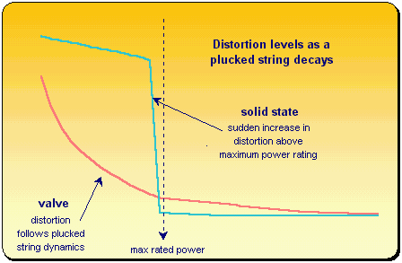 distortion vs time chart