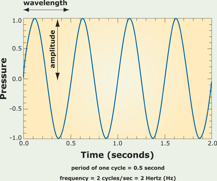 How Are Wavelength And Frequency Related To Sound Waves
